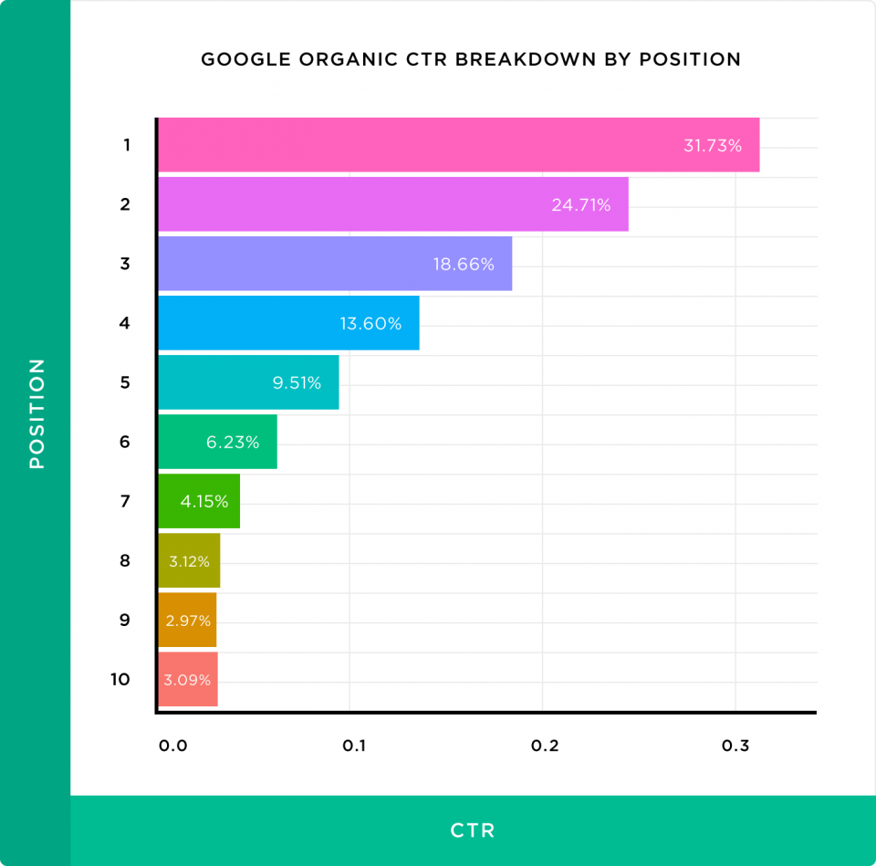 google organic ctr breakdown by position 960x949 1